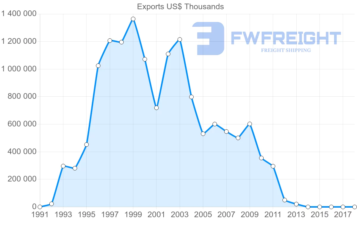 Shipping company from United States to Libya