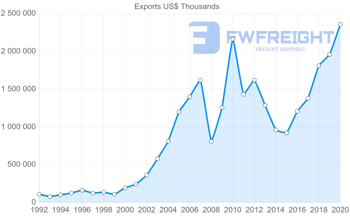 Shipping company from United States to Lithuania