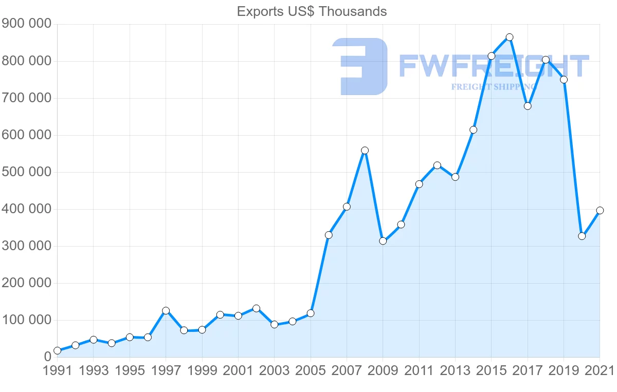 Shipping company from United States to Macao
