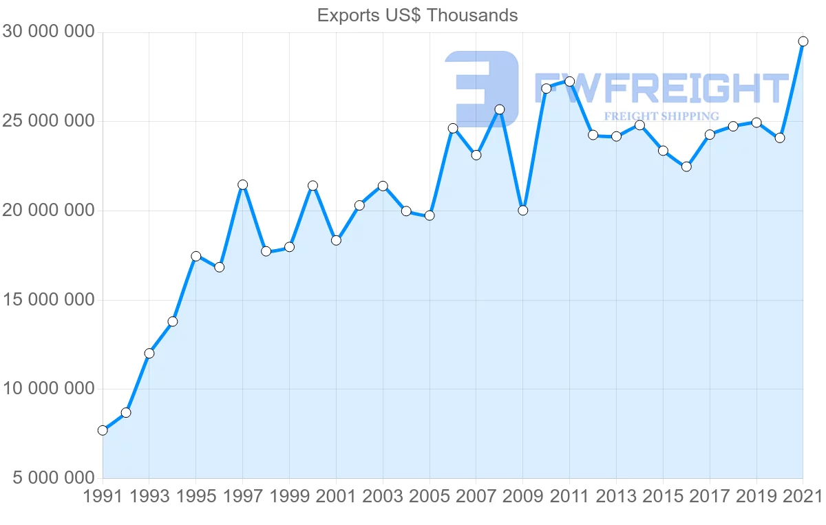 Shipping company from United States to Malaysia