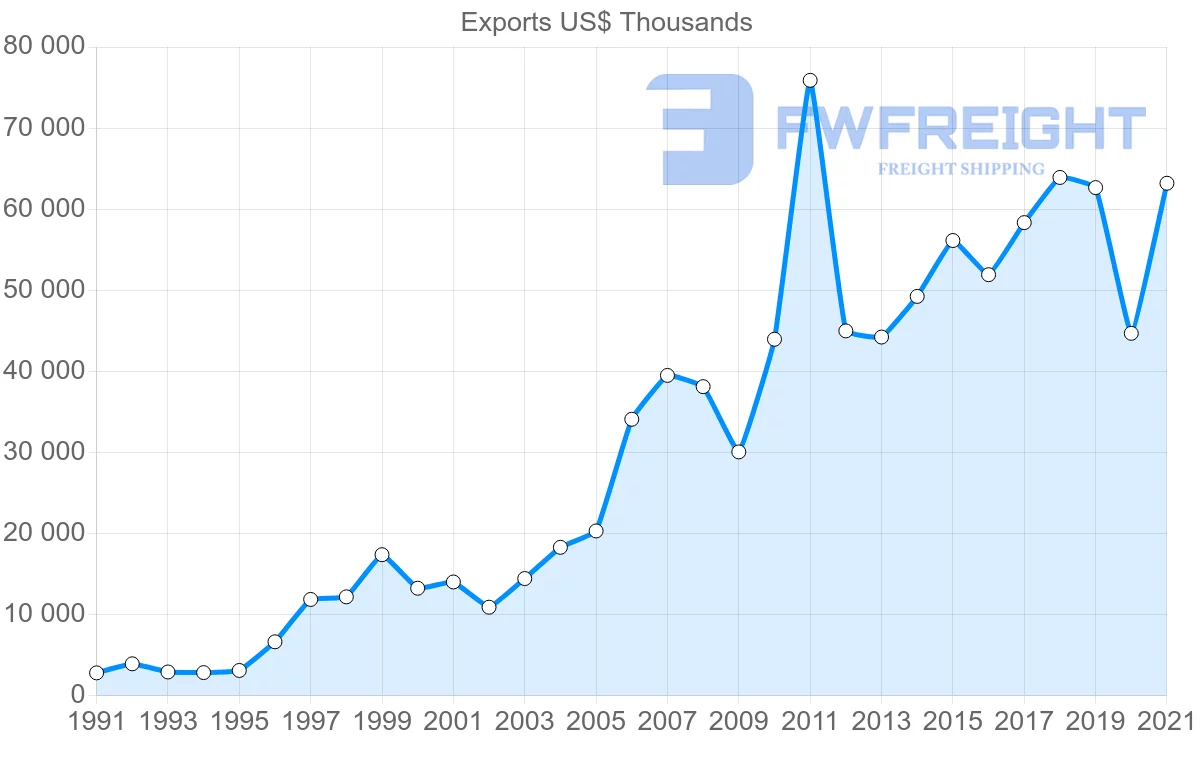Shipping company from United States to Maldives