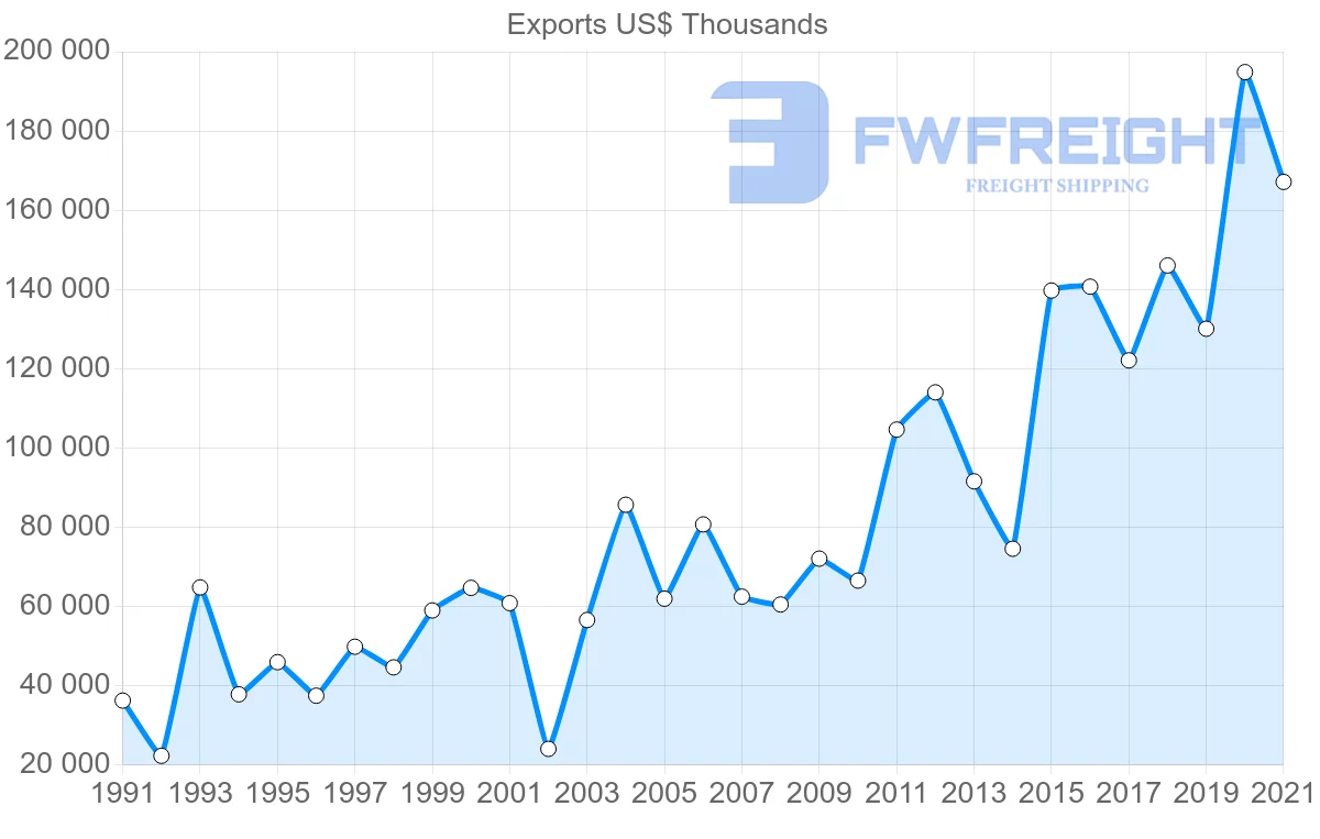 Shipping company from United States to Mali