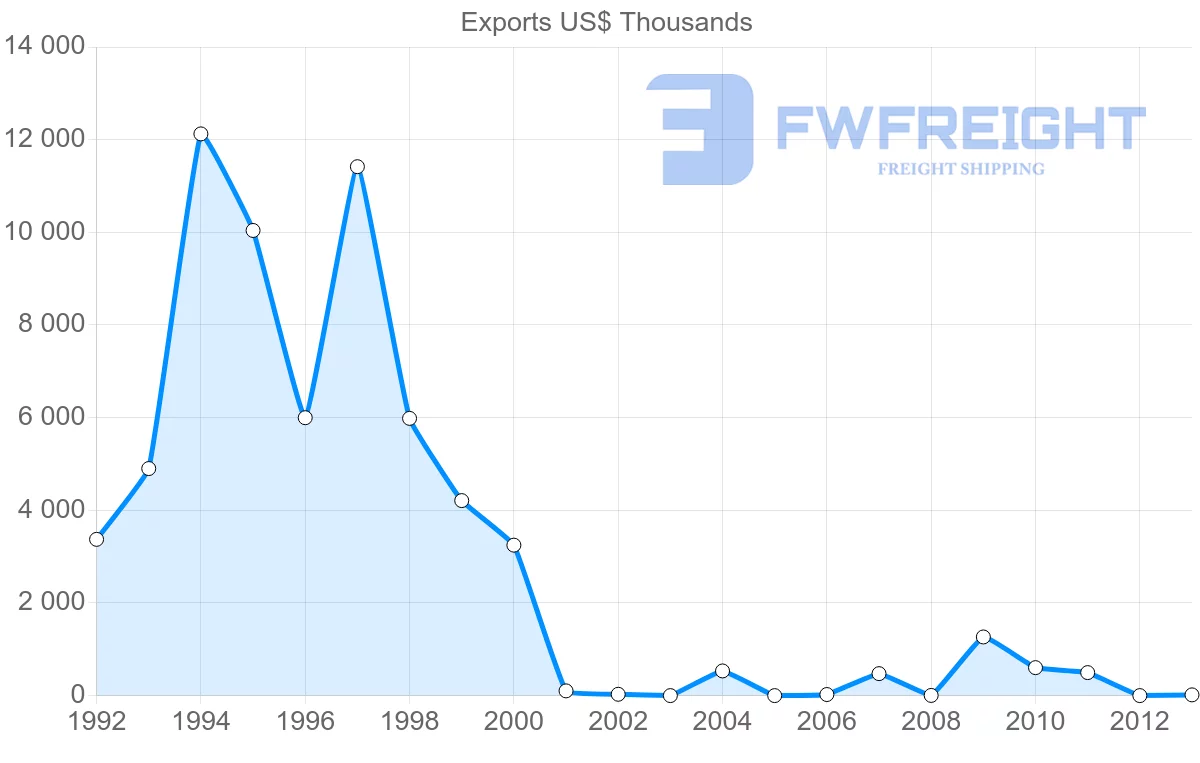 Shipping company from United States to Mayotte