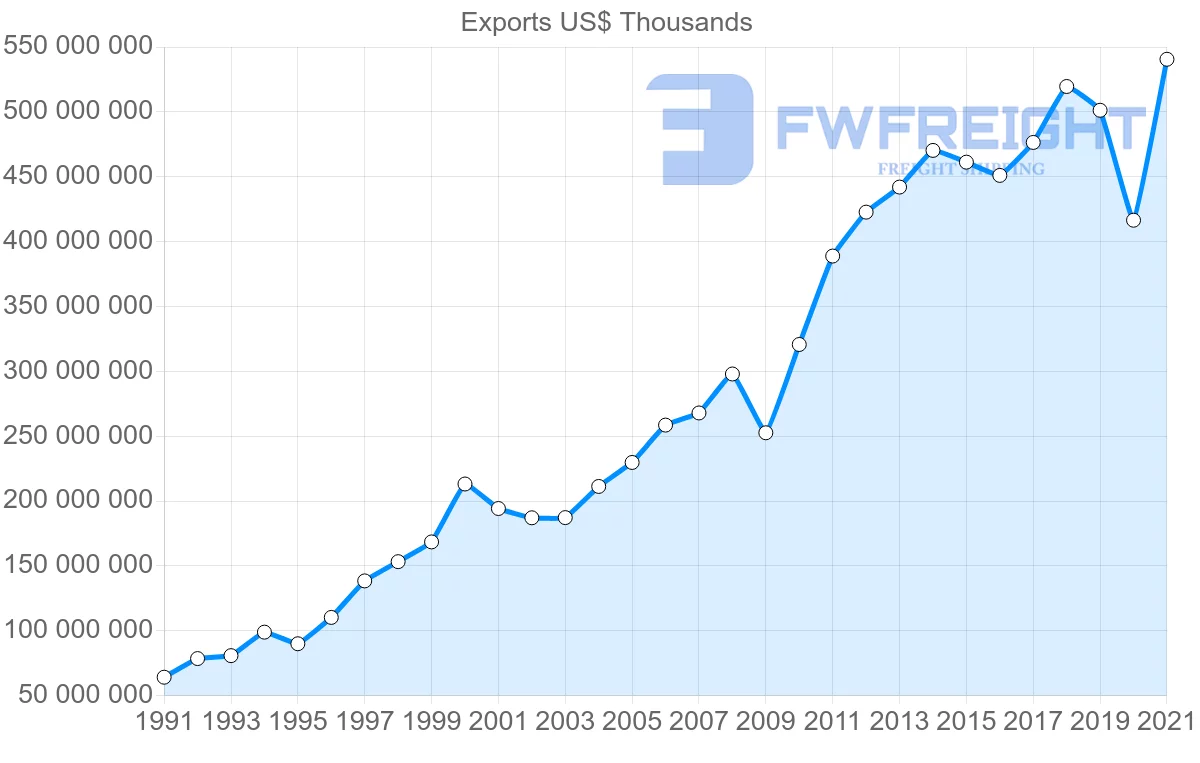 Shipping company from United States to Mexico