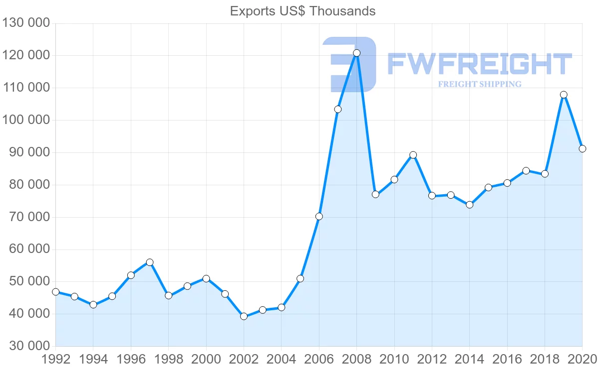 Shipping company from United States to Micronesia