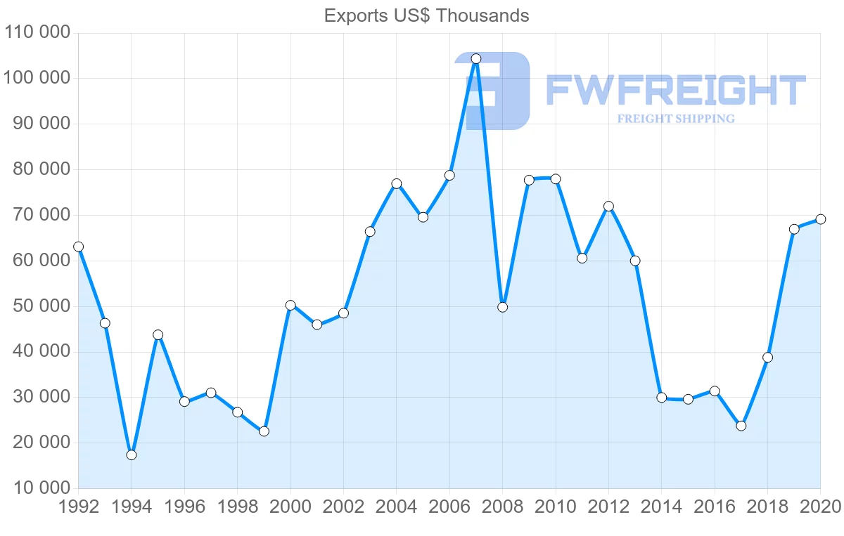 Shipping company from United States to Moldova