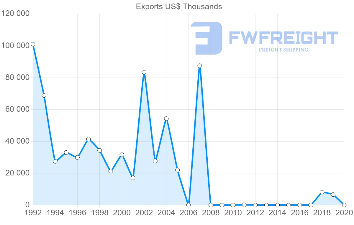 Shipping company from United States to Montenegro