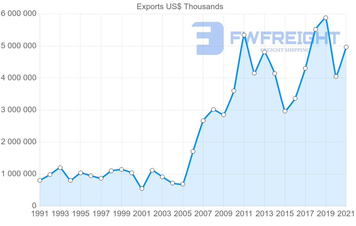 Shipping company from United States to Morocco
