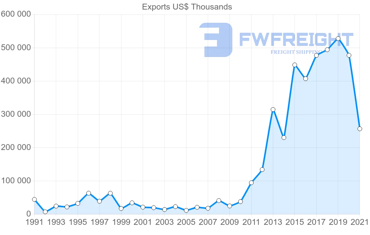 Shipping company from United States to Myanmar