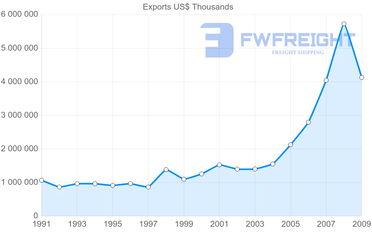 Shipping company from United States to Netherlands Antilles