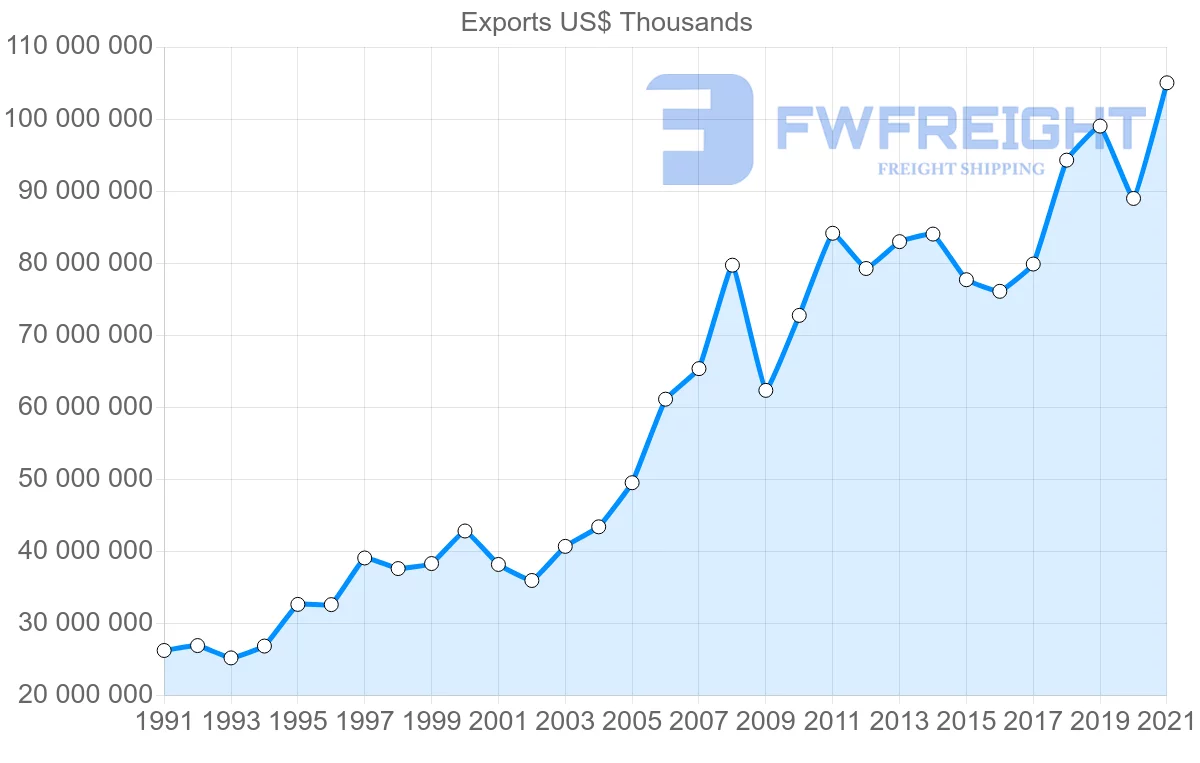 Shipping company from United States to Netherlands
