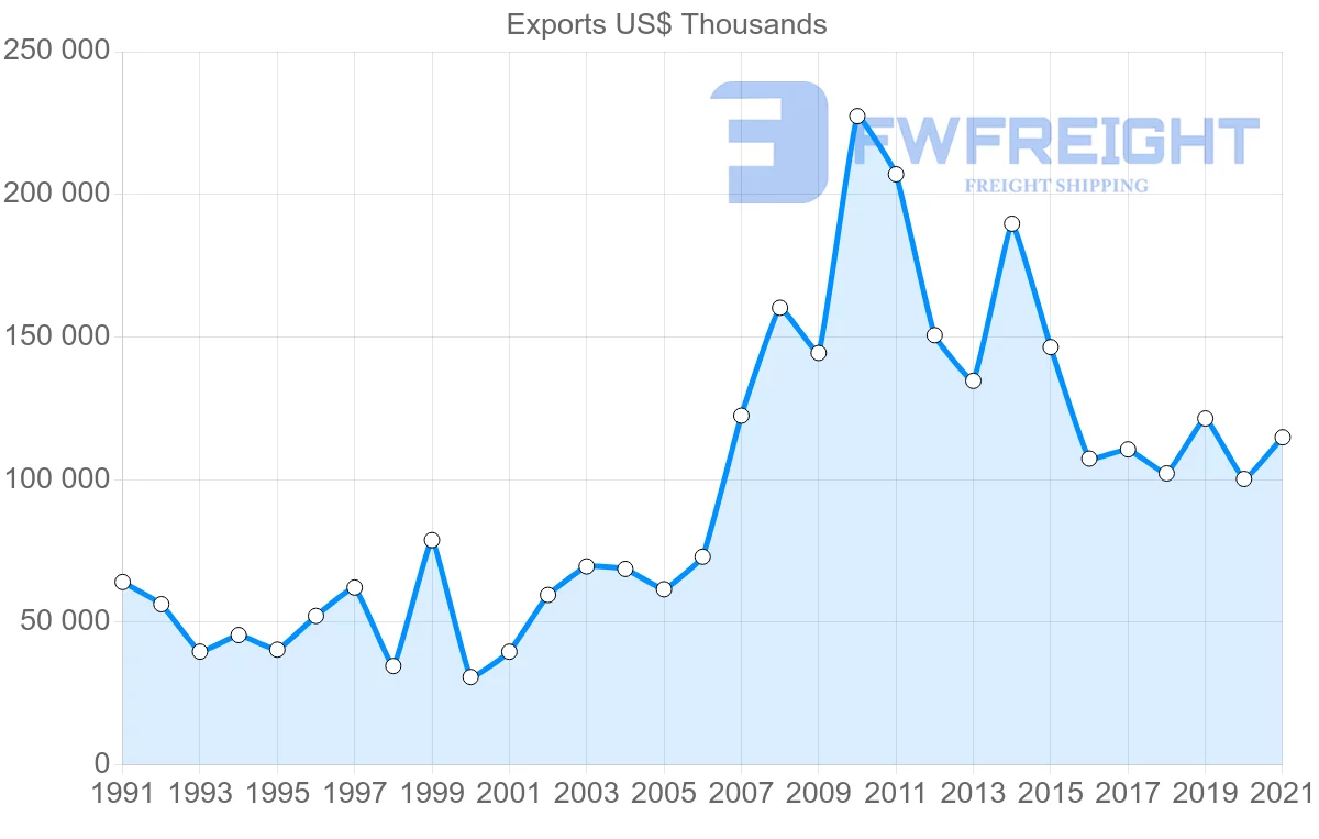 Shipping company from United States to New Caledonia