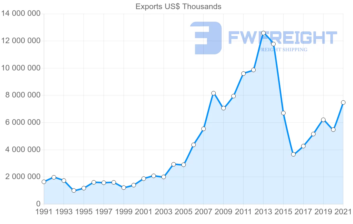 Shipping company from United States to Nigeria