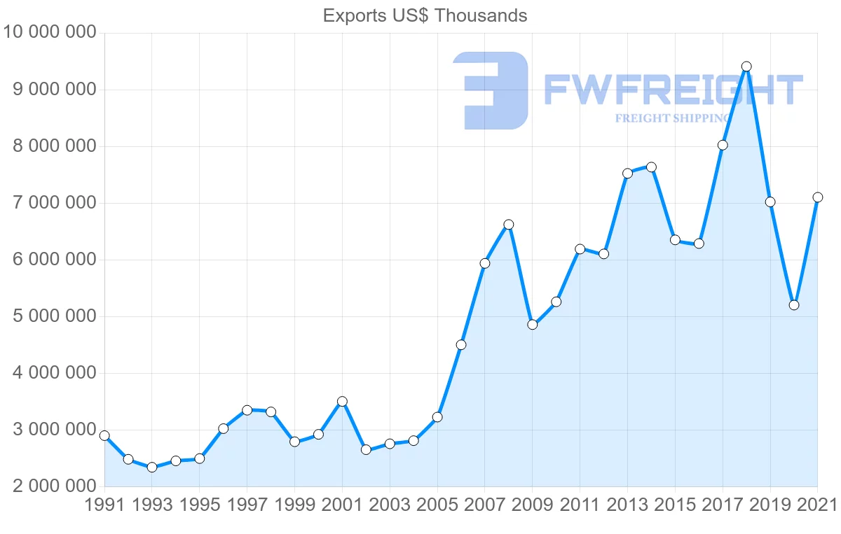 Shipping company from United States to Norway