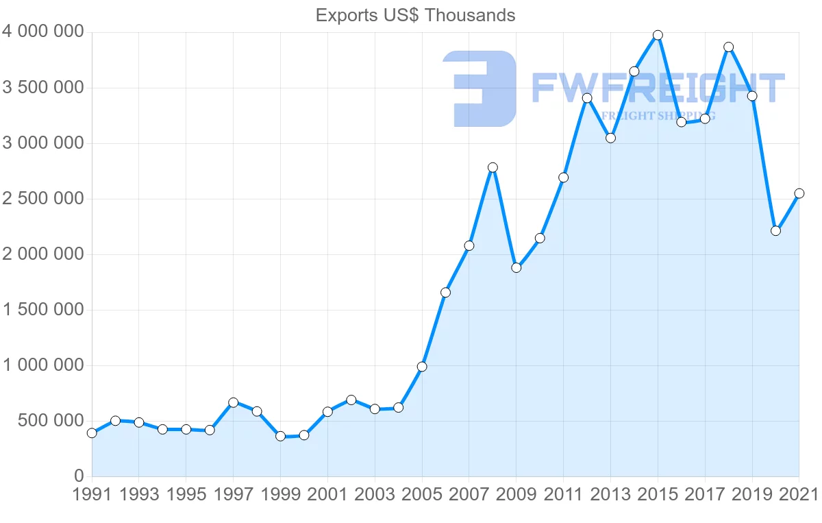Shipping company from United States to Oman