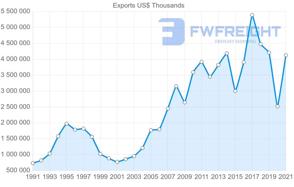 Shipping company from United States to Paraguay