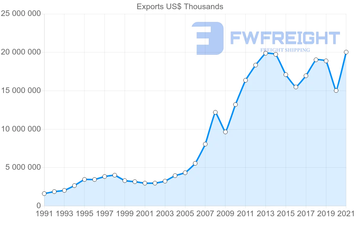 Shipping company from United States to Peru