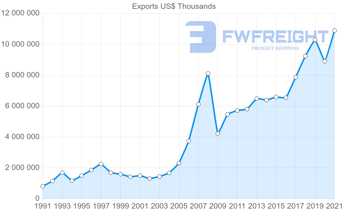 Shipping company from United States to Poland