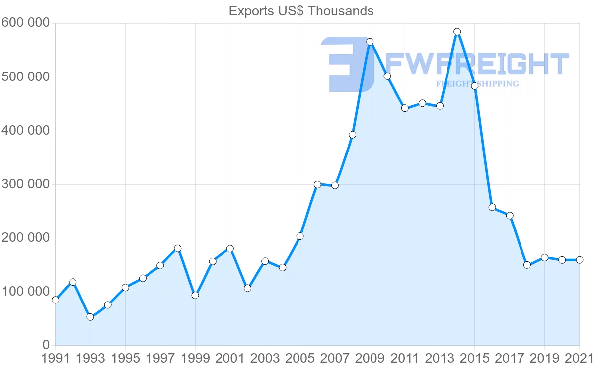 Shipping company from United States to Republic of the Congo
