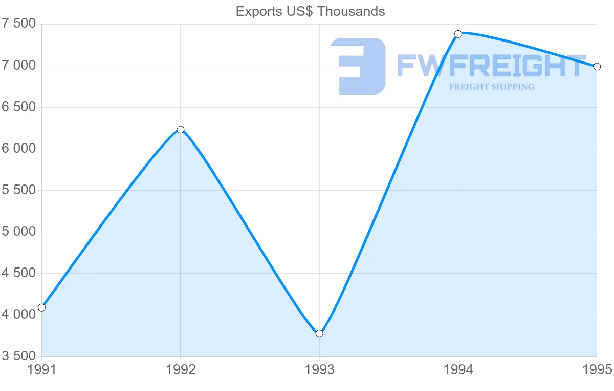 Shipping company from United States to Reunion