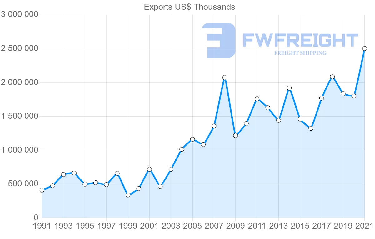 Shipping company from United States to Romania