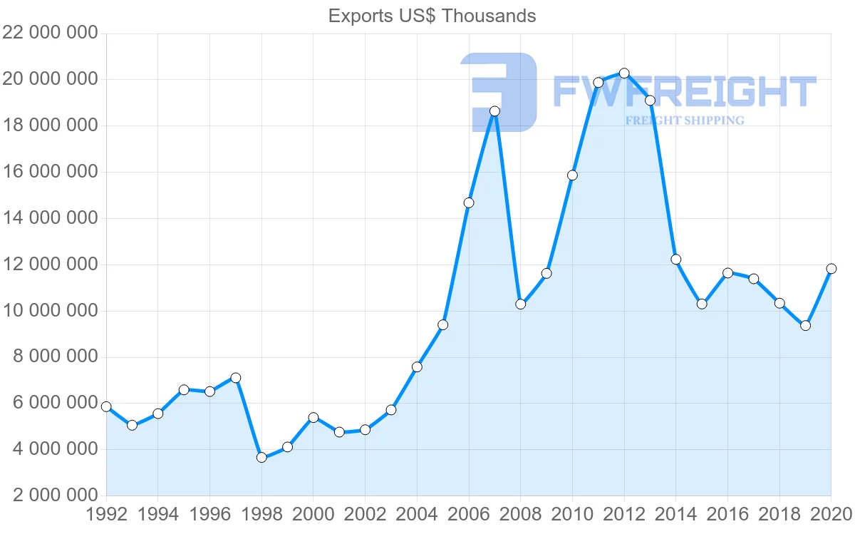 Shipping company from United States to Russia