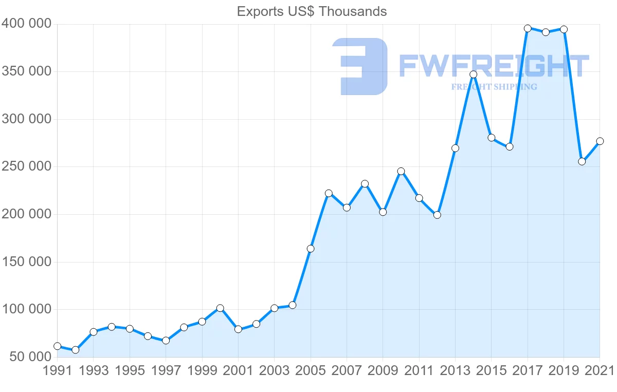 Shipping company from United States to Saint Kitts and Nevis