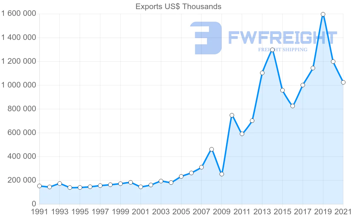Shipping company from United States to Saint Lucia