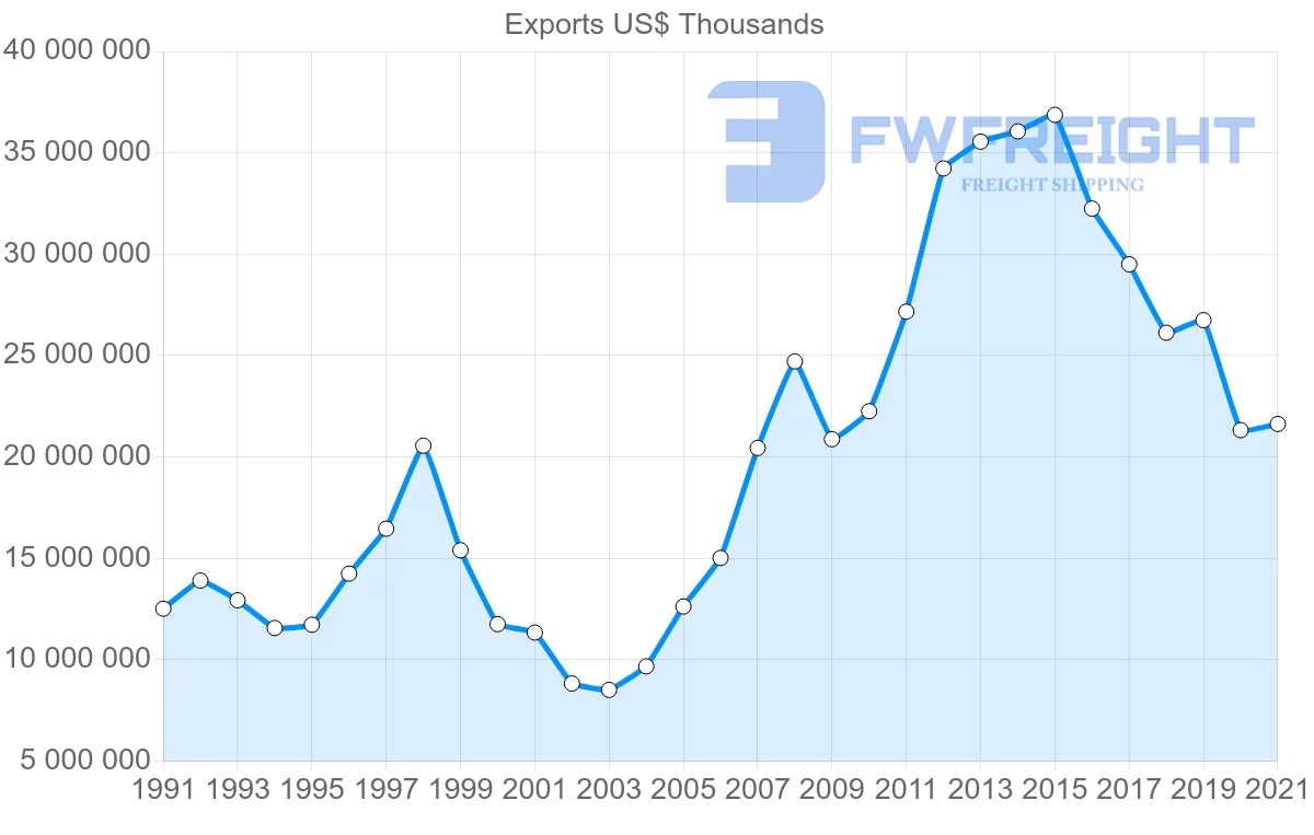 Shipping company from United States to Saudi Arabia