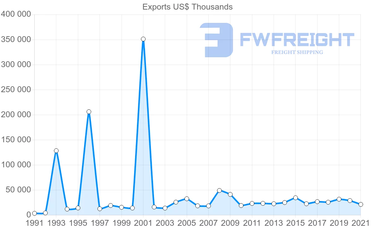 Shipping company from United States to Seychelles