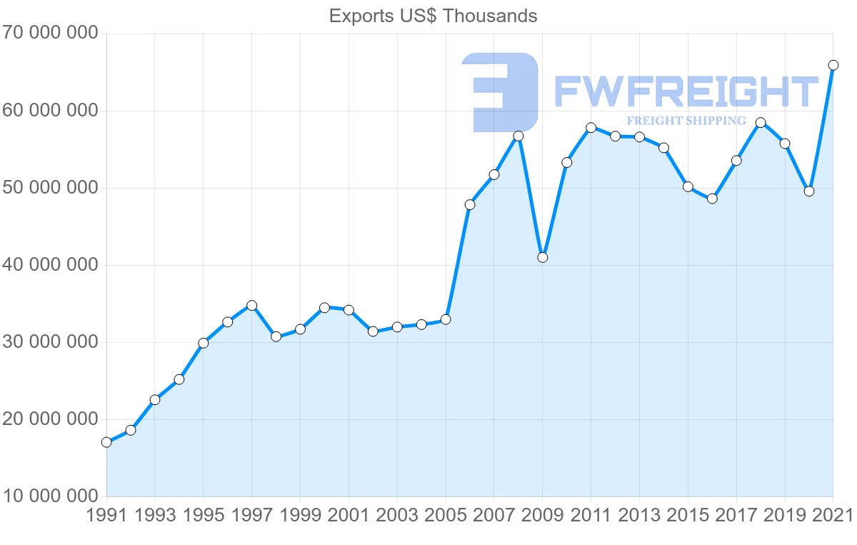 Shipping company from United States to Singapore