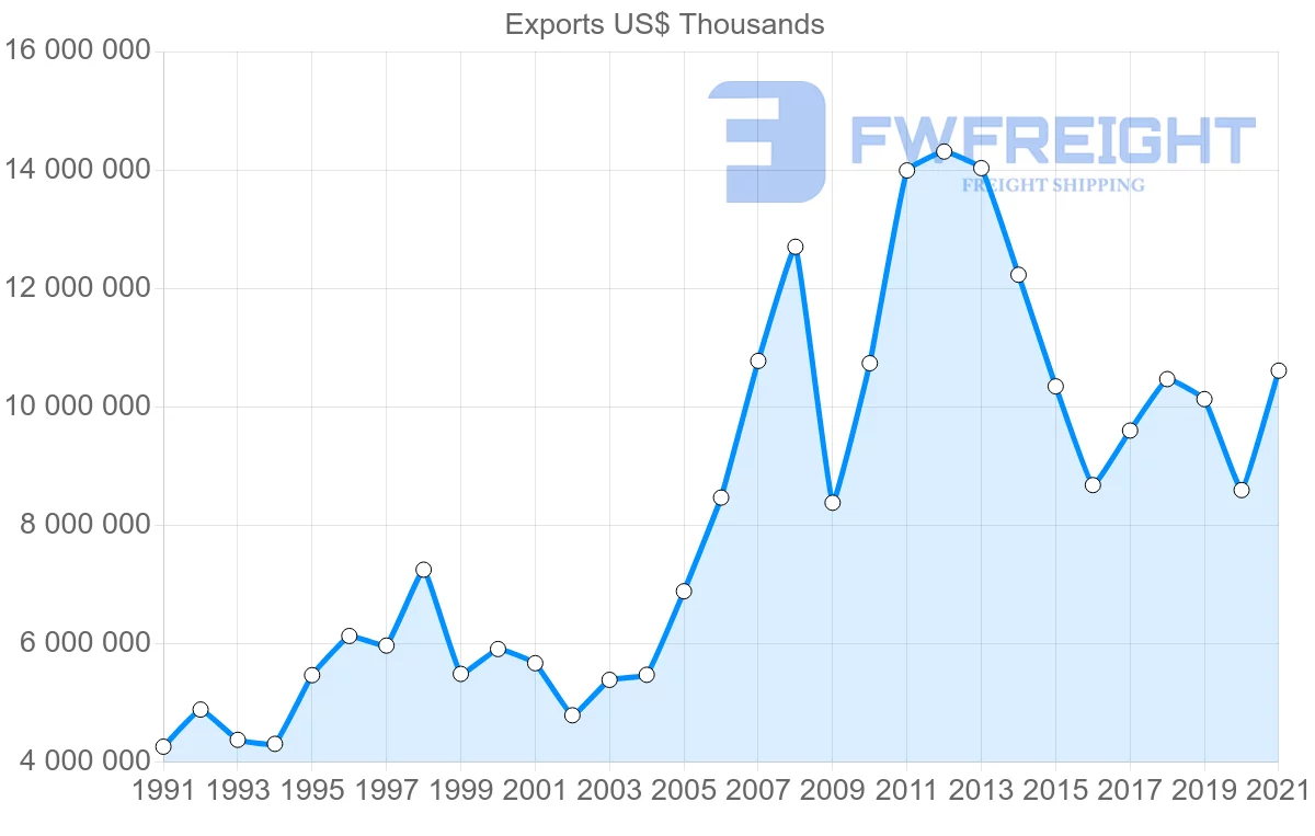 Shipping company from United States to South Africa