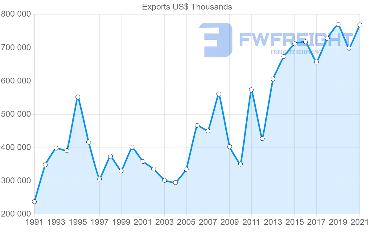 Shipping company from United States to Sri Lanka