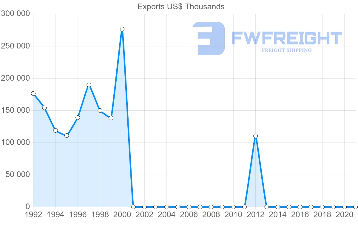 Shipping company from United States to Sudan