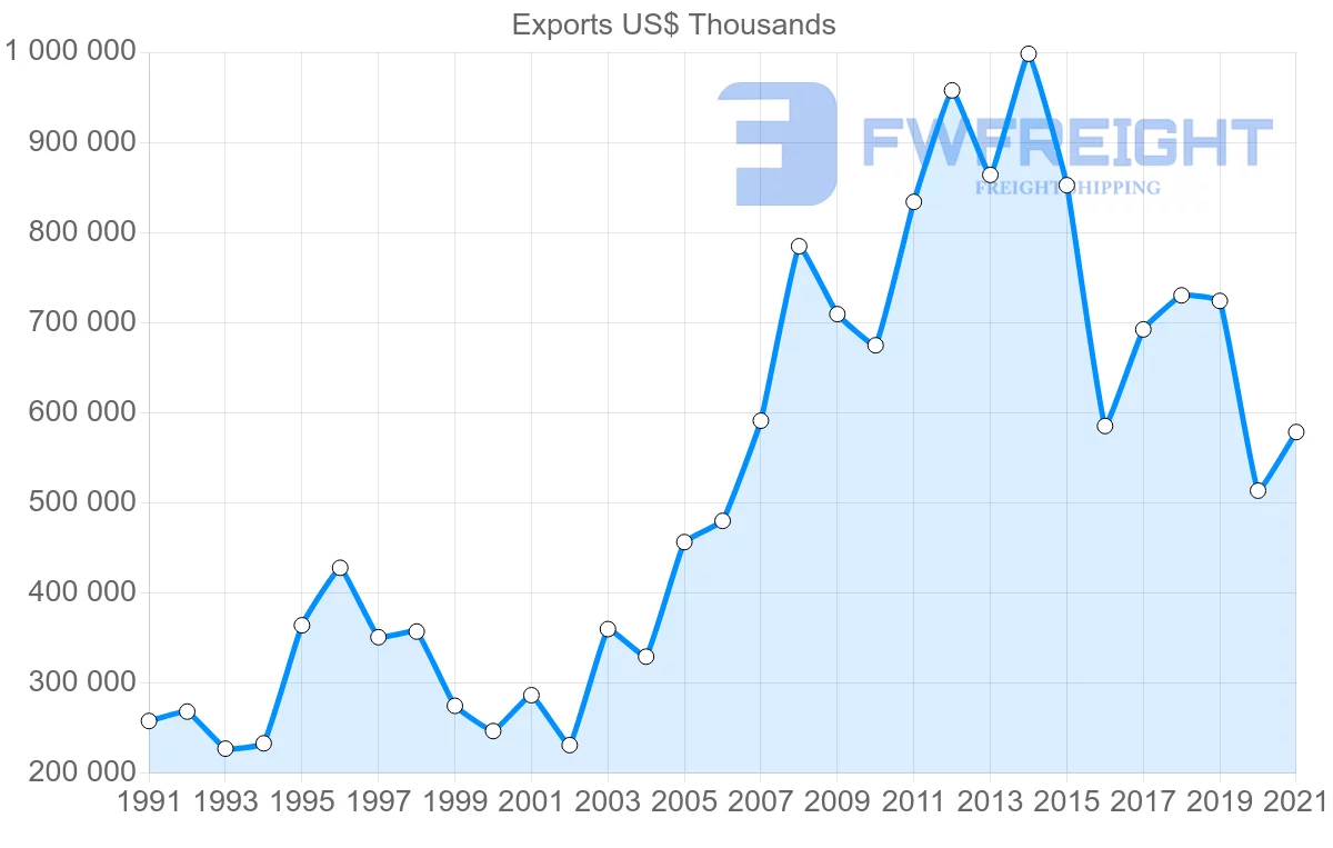 Shipping company from United States to Suriname
