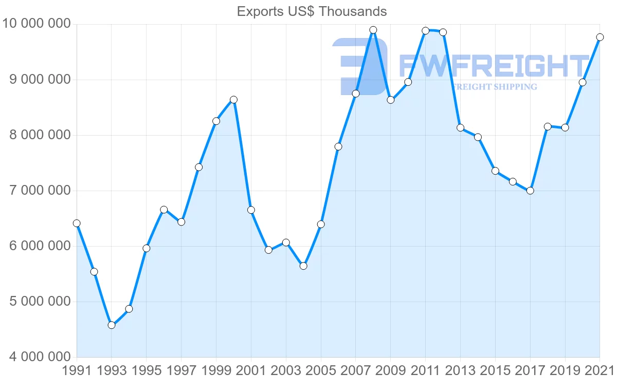 Shipping company from United States to Sweden