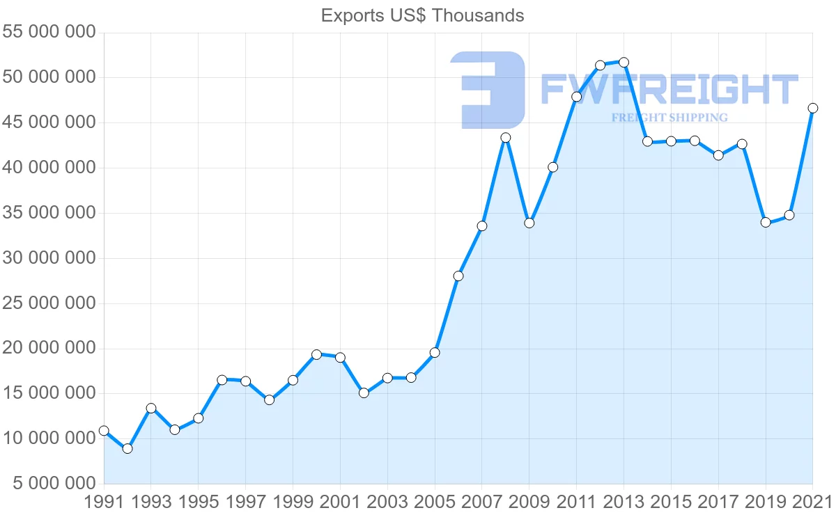 Shipping company from United States to Switzerland