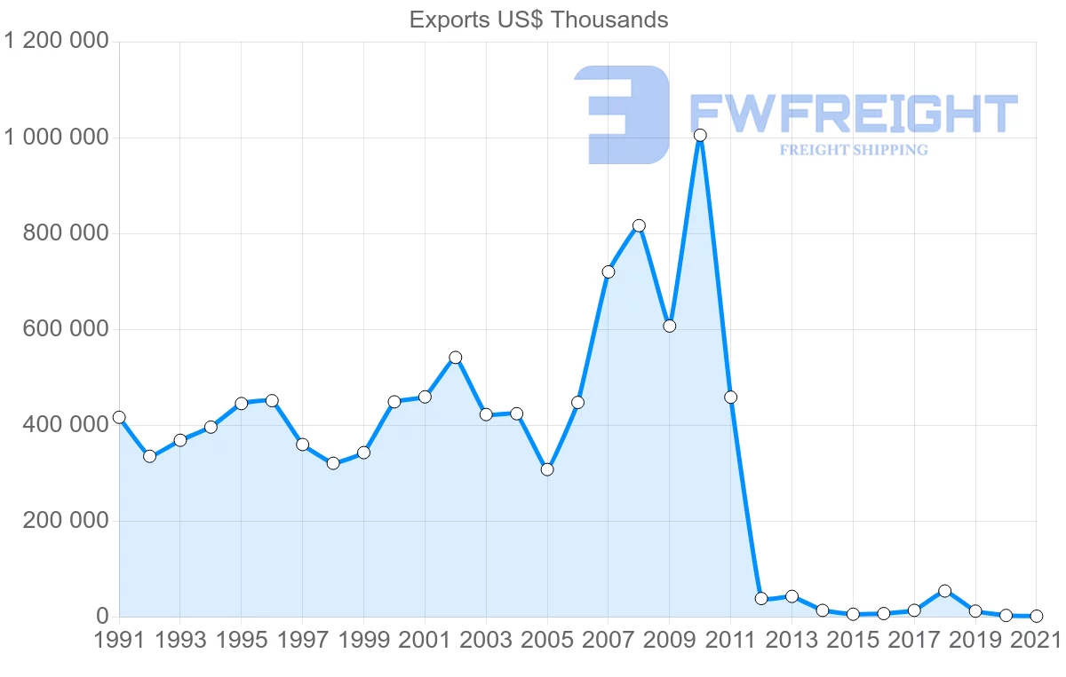 Shipping company from United States to Syria