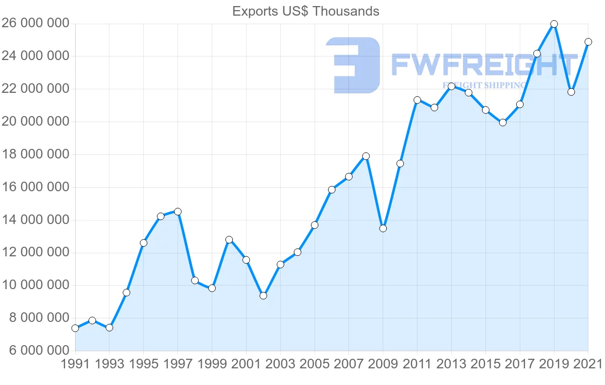 Shipping company from United States to Thailand