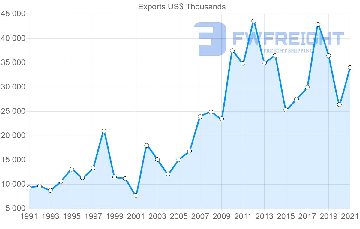 Shipping company from United States to Tonga