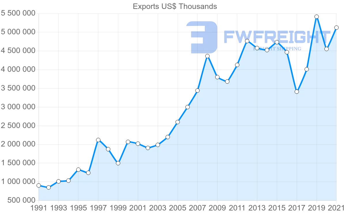 Shipping company from United States to Trinidad and Tobago