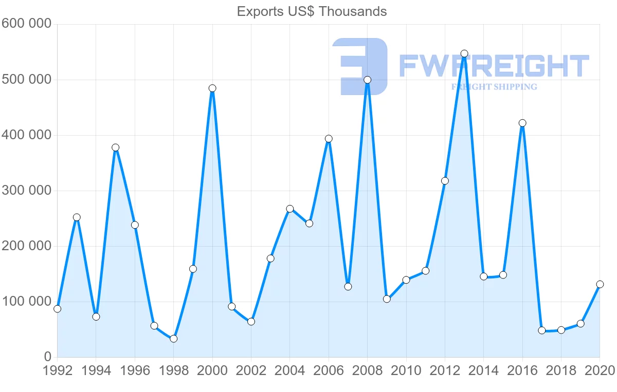 Shipping company from United States to Turkmenistan