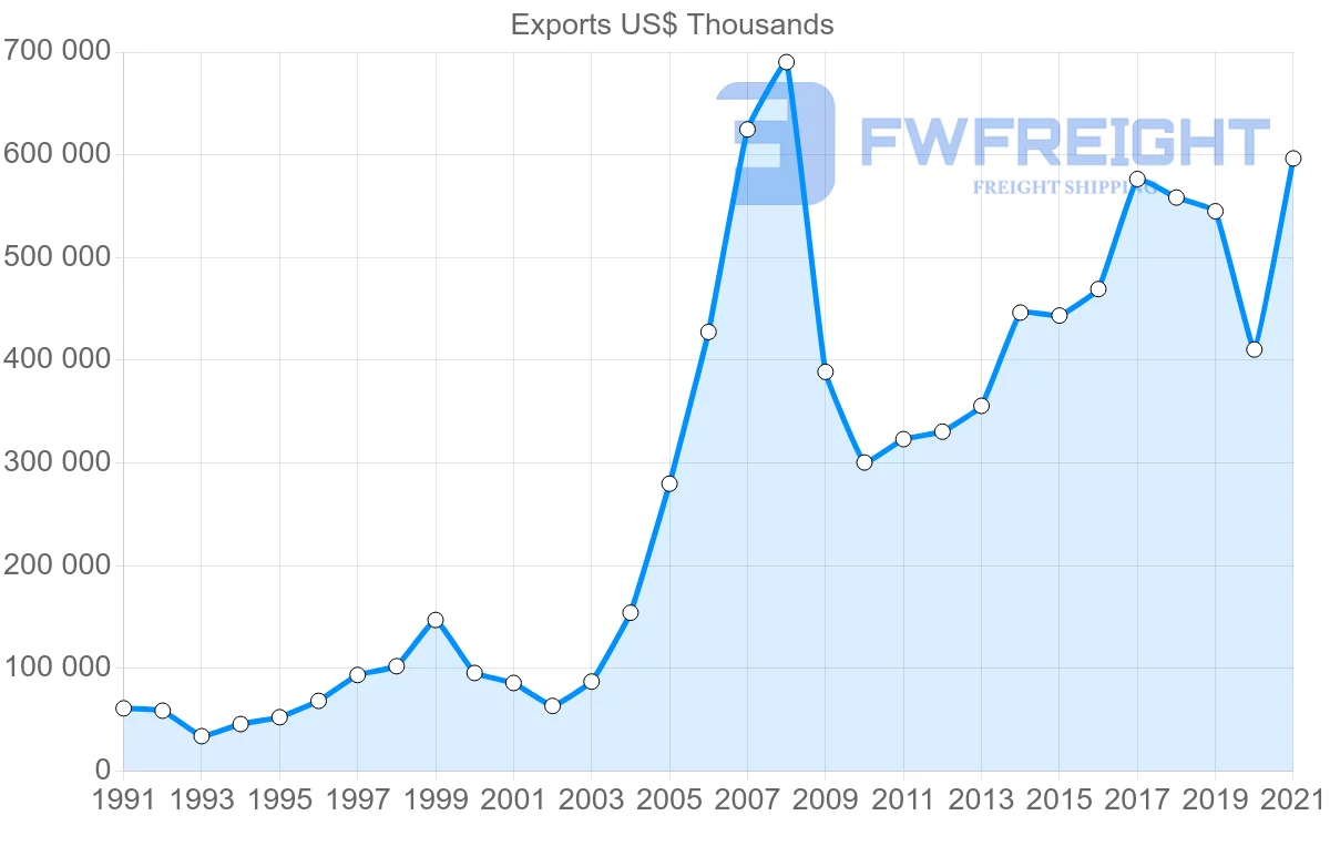Shipping company from United States to Turks and Caicos Islands
