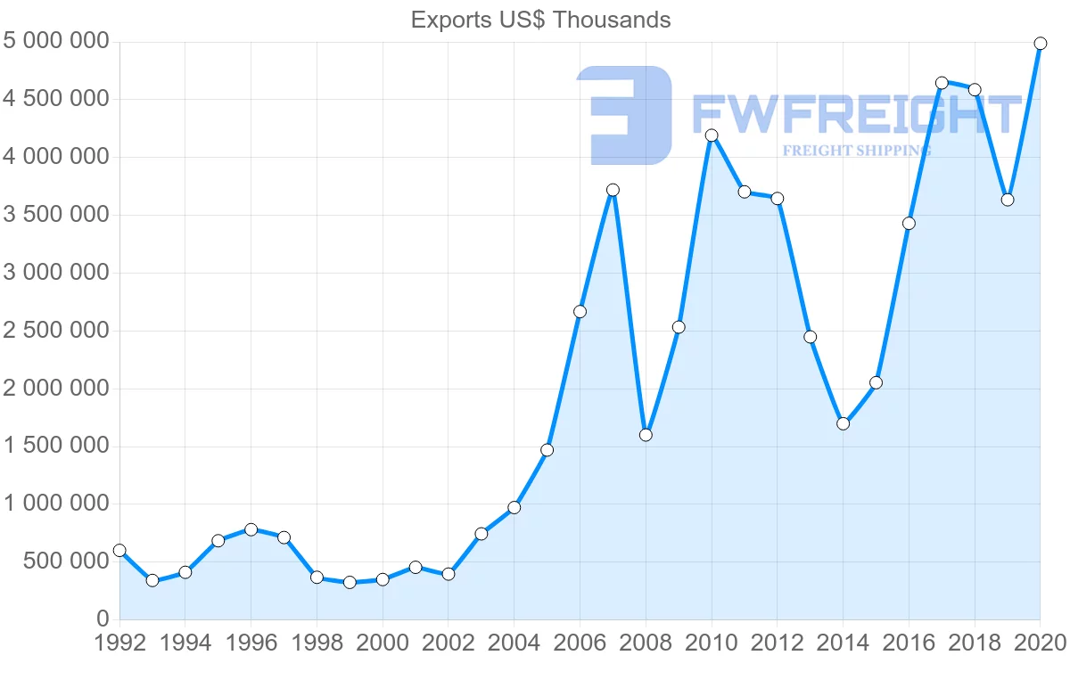 Shipping company from United States to Ukraine