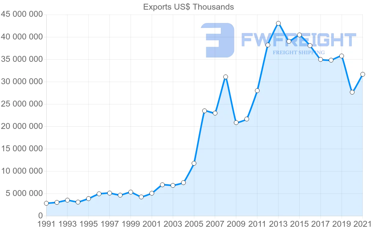 Shipping company from United States to United Arab Emirates