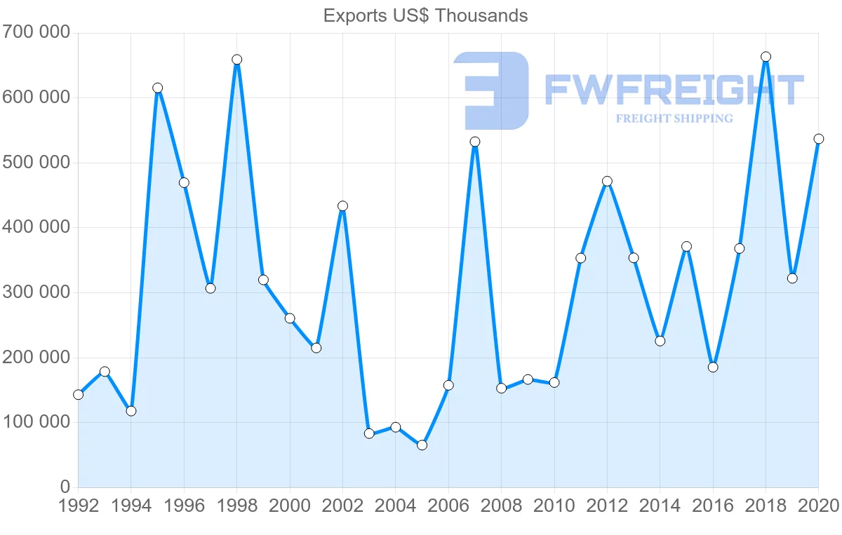 Shipping company from United States to Uzbekistan