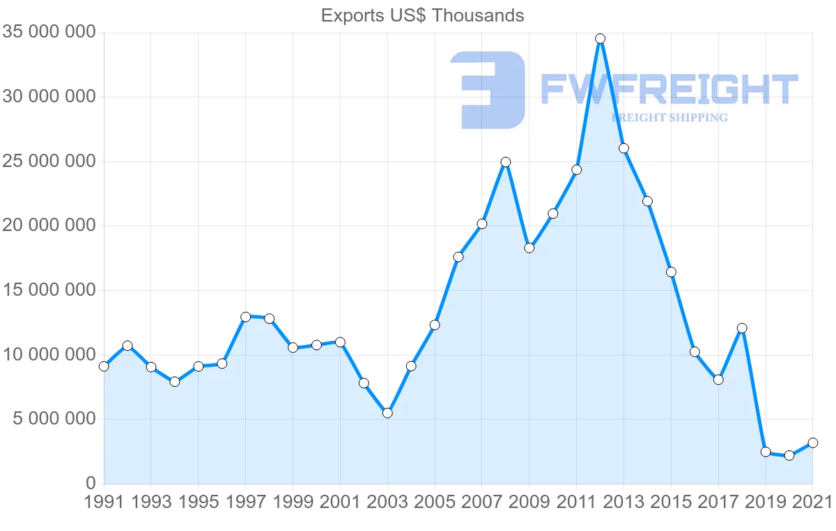 Shipping company from United States to Venezuela