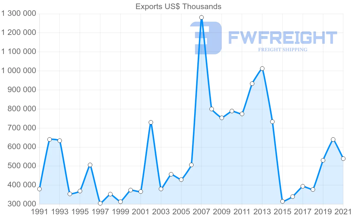 Shipping company from United States to Yemen