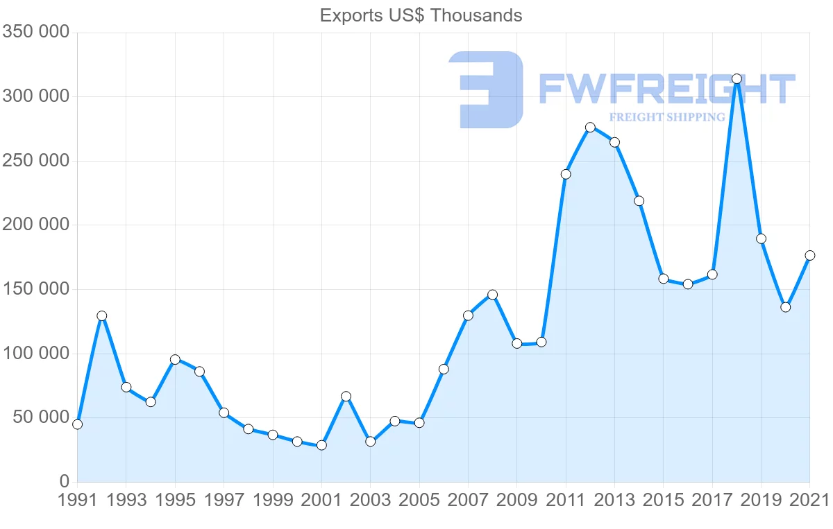 Shipping company from United States to Zambia