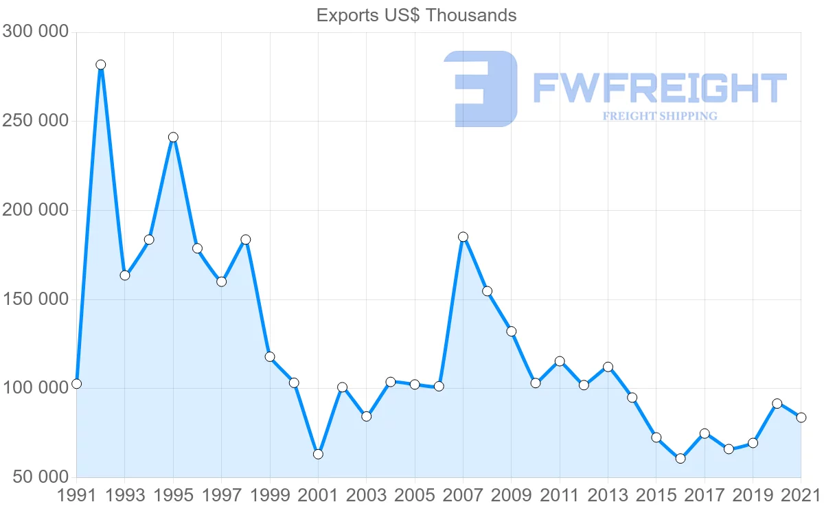 Shipping company from United States to Zimbabwe